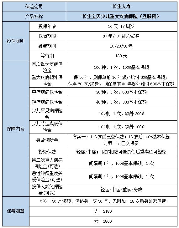 长生宝贝少儿重疾险(互联网)有什么亮点?值得买吗?