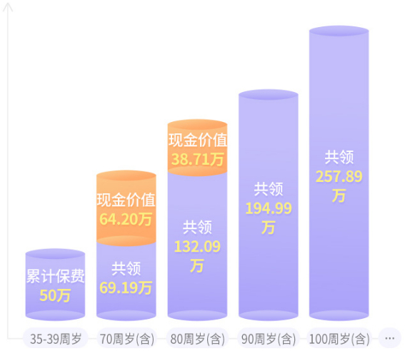 大家养多多3号养老年金保险有什么优点?收益如何?