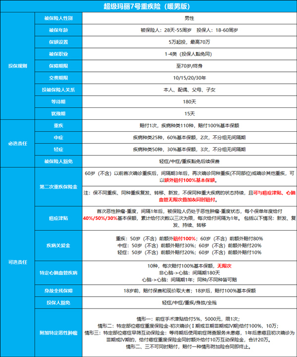 超级玛丽7号重疾险(暖男版)怎么样?有什么优点?