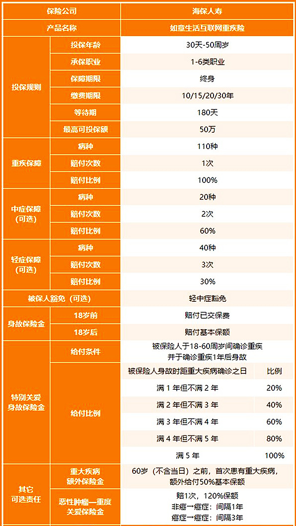 海保人寿互联网如意生活终身重疾险有什么亮点？多少钱？