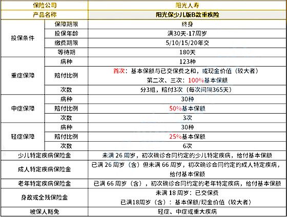 阳光人寿阳光保少儿版B款重疾险保障内容是什么?有什么优点?