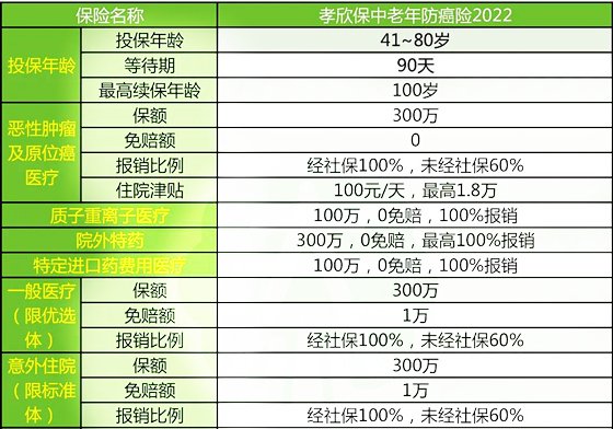 孝欣保中老年防癌险2022有什么优点?多少钱?