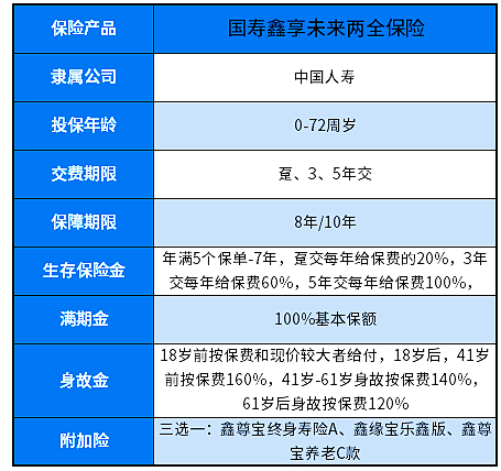 鑫享未来保险可靠吗?鑫享未来+鑫尊宝A账户收益如何?