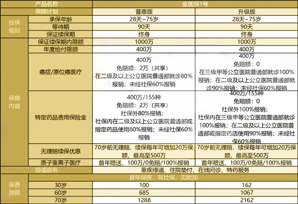 人保寿险金医保1号终身防癌医疗险有什么特色?值得买吗?