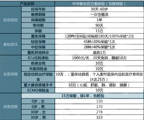 中华联合百万重疾险有什么优点?是真的吗?