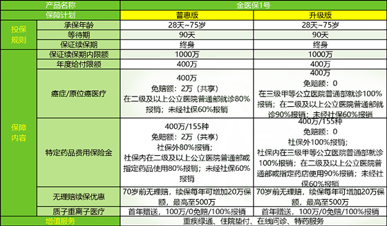 人保寿险金医保1号终身防癌医疗险有什么亮点?多少钱一年?