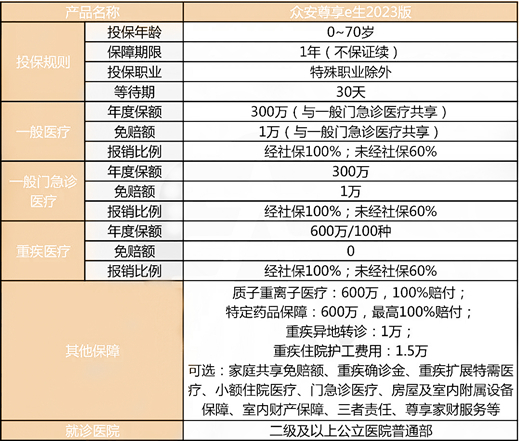 众安尊享e生2023有什么优势?多少钱一年?