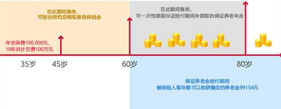 盛享颐年养老年金险好不好?领多少钱?案例分析