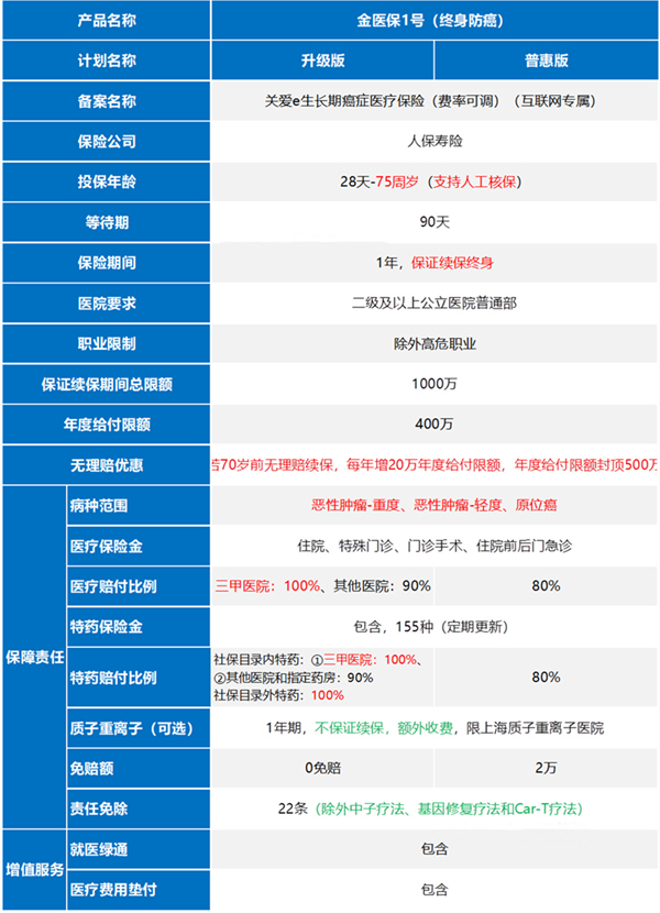 防癌险有必要买吗?金医保1号防癌险(终身版)有什么优势?