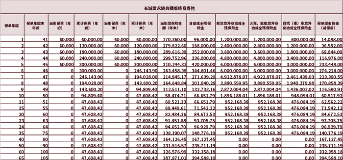 大展宏图·长城守富计划2023有什么优势?收益如何?