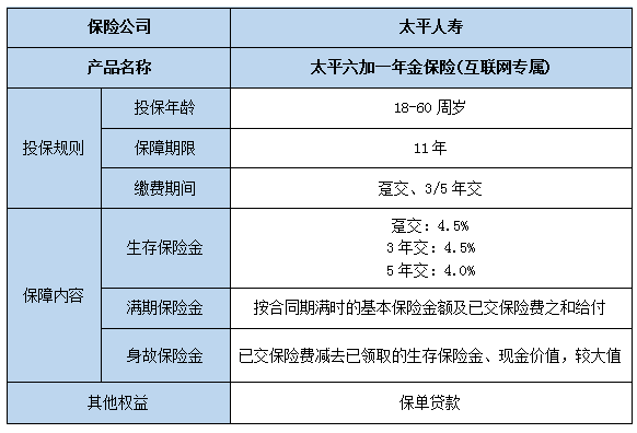 太平六加一年金保险(互联网专属)怎么样?条款介绍?