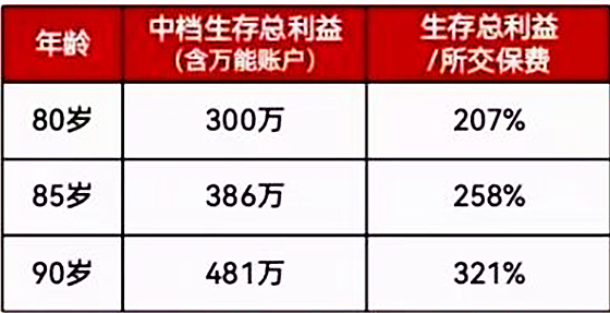 新春限时福利!鑫享康年养老年金险怎么样?领多少钱?