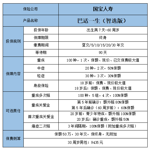 国宝人寿巴适一生(智选版)重疾险有什么特色?值得买吗?