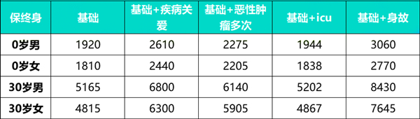 和泰人寿光武7号重疾险有什么亮点?多少钱?