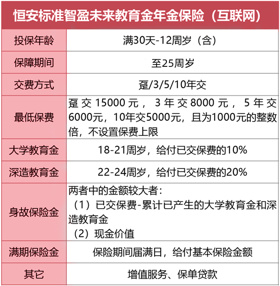 恒安标准智盈未来教育金年金保险(互联网)有什么亮点?收益如何?