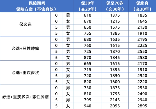 北京人寿大黄蜂7号少儿重疾险(全能版)有什么亮点?多少钱?