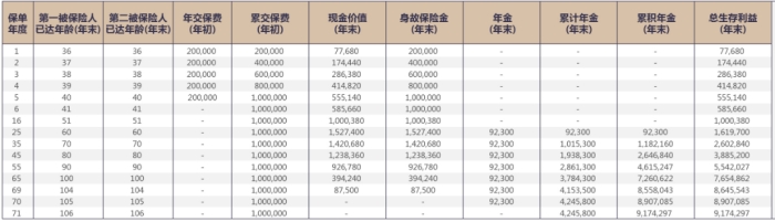 横琴挚爱相传年金保险产品有什么亮点?收益如何?