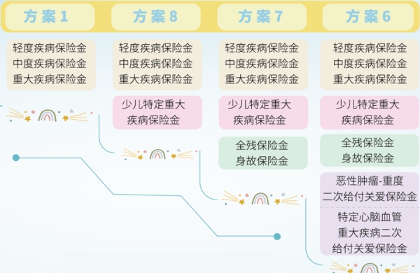 中华新生活倍倍加重疾险(互联网)-智多星版有什么特色?值得买吗?