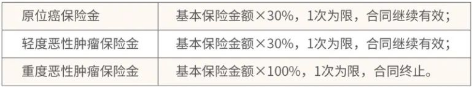 东吴孝顺宝中老年防癌疾病保险有什么优势?值得买吗?