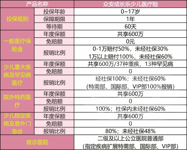 众安成长乐少儿医疗险有什么特色?多少钱?