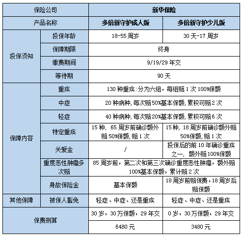 2022新华多倍新守护少儿重疾险怎么样?有什么优势？