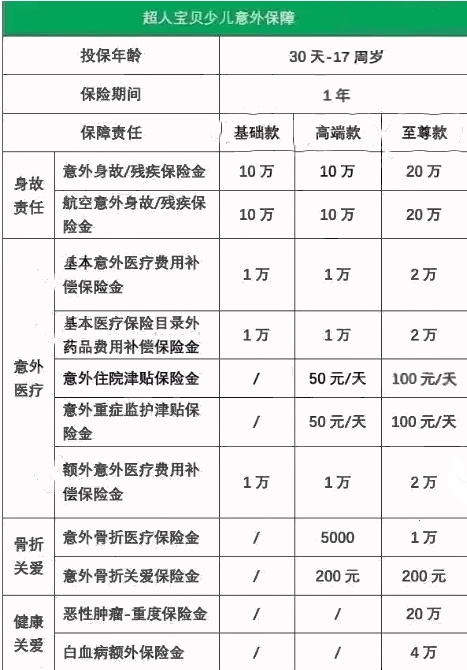 中宏超人宝贝少儿意外保障有什么优势?值得买吗?