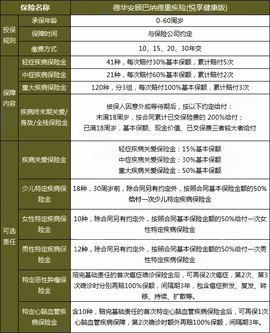 2023德华安顾巴纳德重疾险(悦享健康版)保什么?有什么亮点?