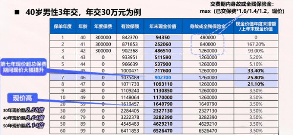 太平洋长相伴精英版终身寿险怎么样?现金价值表?