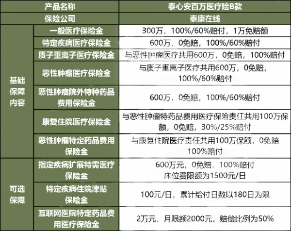 泰心安百万医疗险B款值得买吗?多少钱?