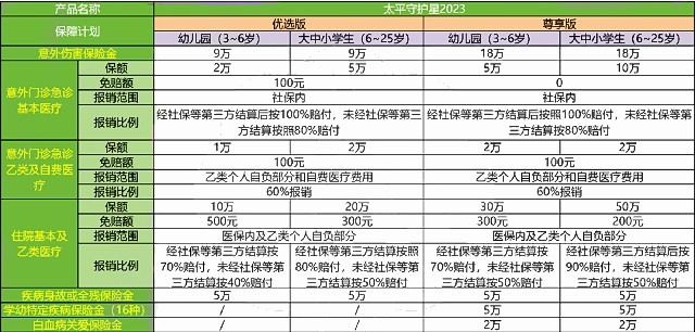 太平守护星2023意外险保什么?值得买吗?