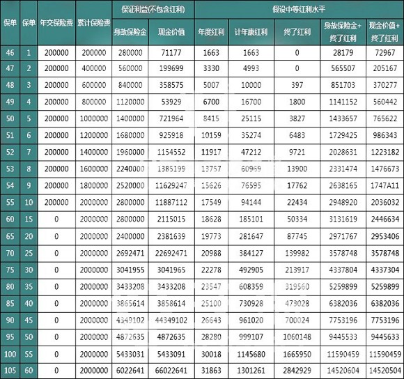 恒安标准传世臻耀终身寿险(分红型)保什么?收益如何?