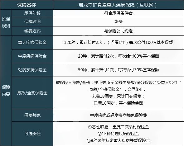 君龙守护真爱重疾险保什么?有什么优势?