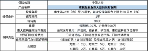 重疾轻松保重大疾病医疗保险(互联网专属)保什么?有什么优点?