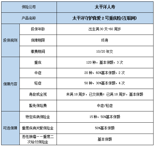 太平洋守护真爱2号重疾险(互联网)保什么?值得买吗?