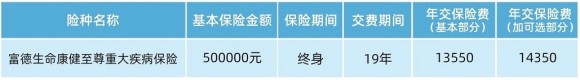 富德生命康健至尊重疾险有什么亮点?案例演示