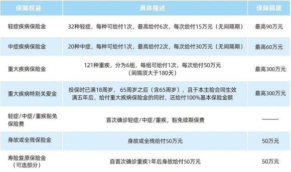 富德生命康健至尊重疾险有什么亮点?案例演示