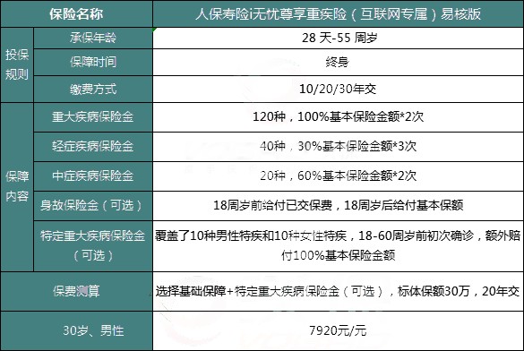 人保寿险i无忧尊享重疾险(互联网专属)易核版有什么优势?多少钱?