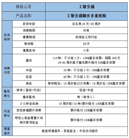 工银安盛人寿御多多重疾险怎么样?有什么优势?