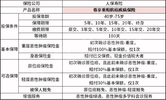 人保寿险尊享重阳防癌疾病保险条款是什么?多少钱?案例演示