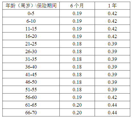 2023太平有宠安心特定疾病保险怎么样?保什么?附费率表