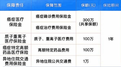 即将上线!2023永安康·防癌医疗险怎么样?有什么特色?