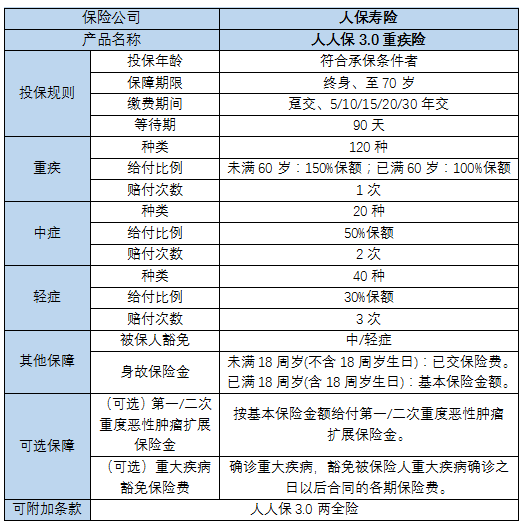 人保寿险人人保3.0重疾险怎么样?有什么特色?