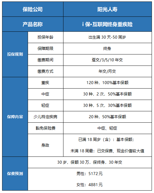 阳光保险i保互联网终身重疾险保什么?有什么特点?