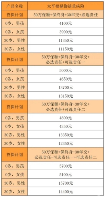 太平福禄御禧终身重疾险怎么样?多少钱?