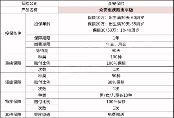 众安重疾险(惠享版)保什么?有什么特色?