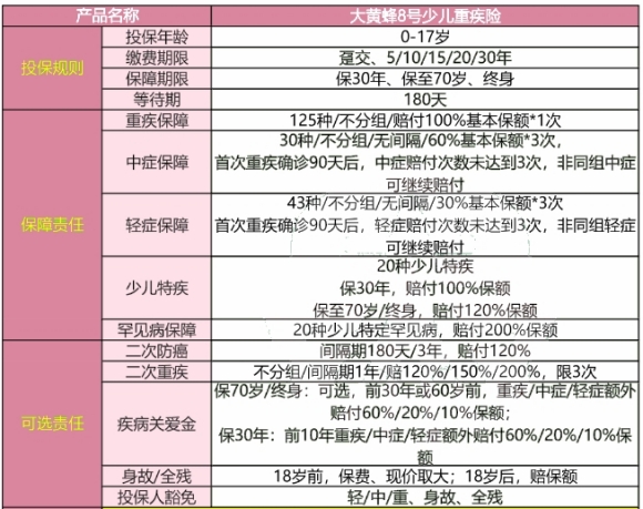 大黄蜂8号少儿重疾险保什么?值得买吗?