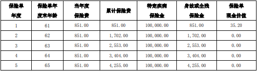 长城吉康俏仙翁老年特定疾病保险保什么?值得买吗?