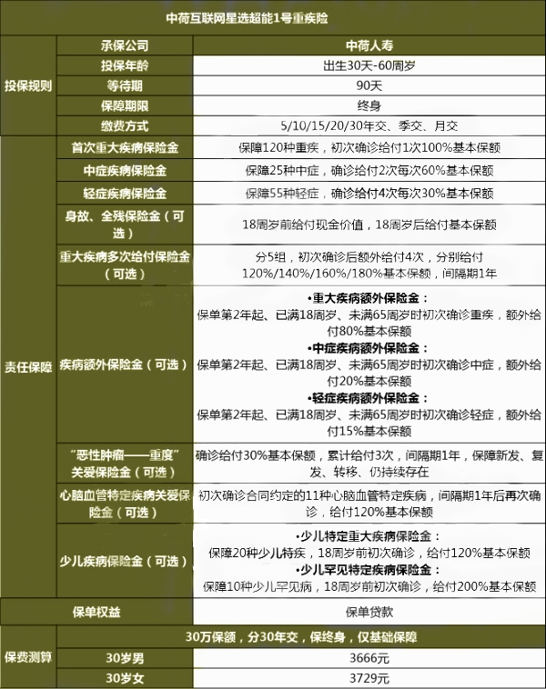 中荷互联网星选超能1号重疾险有什么优点?好不好?