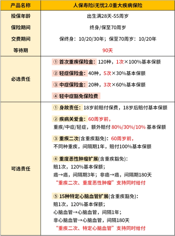 人保寿险i无忧2.0重疾险怎么样?多少钱?