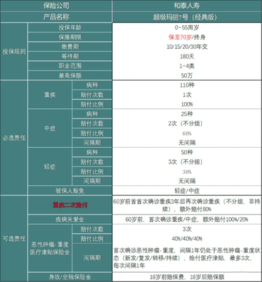 和泰超级玛丽7号重疾险(经典版)有什么亮点?多少钱一年?